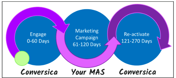 Use Conversica to re-engage dormant leads