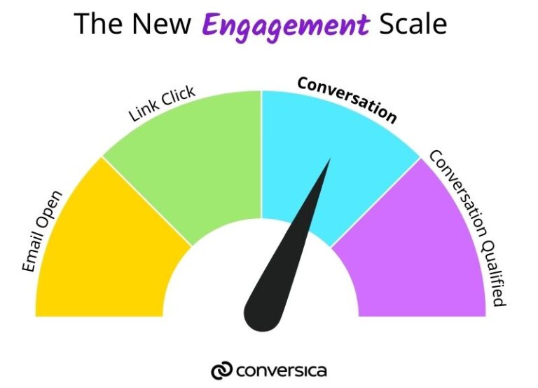 Conversation Rate: The New Bar For Marketing Engagement - Conversica ...