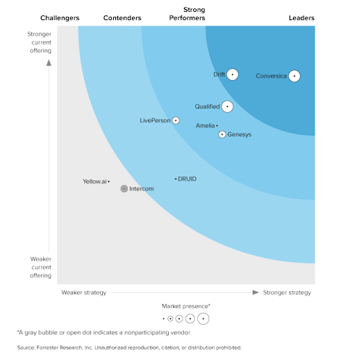 The Forrester Wave™ Conversation Automation Solutions for B2B, Q1 2024 ...