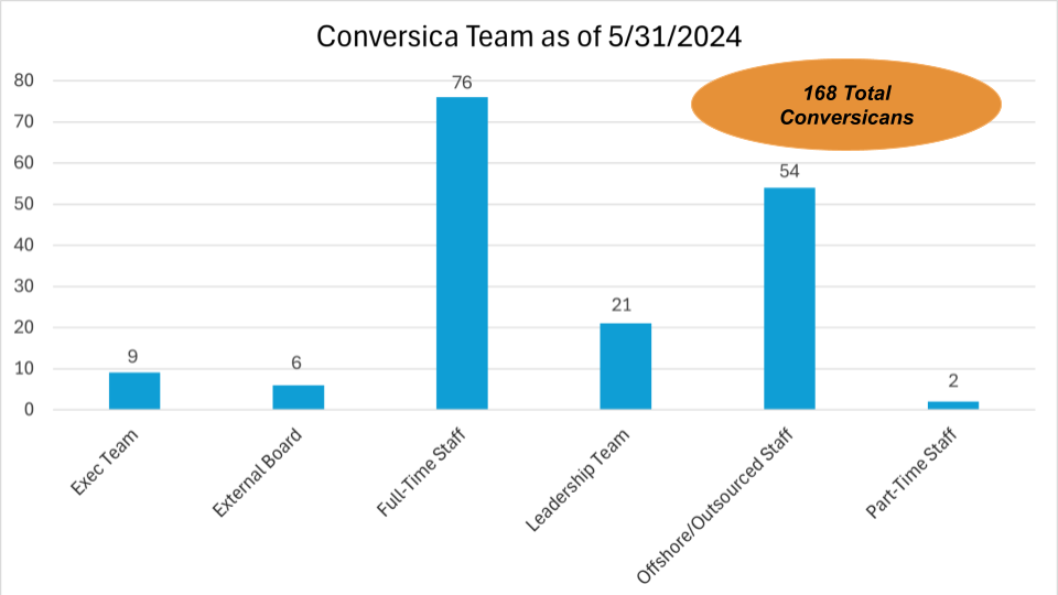 Conversica team demographics