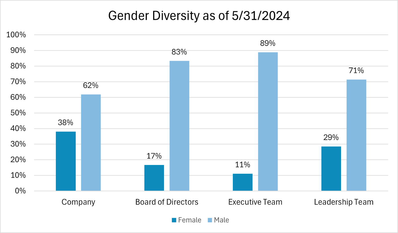 Gender diversity 2024