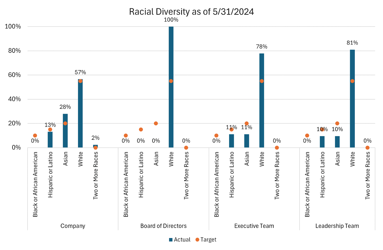 racial diversity 2024