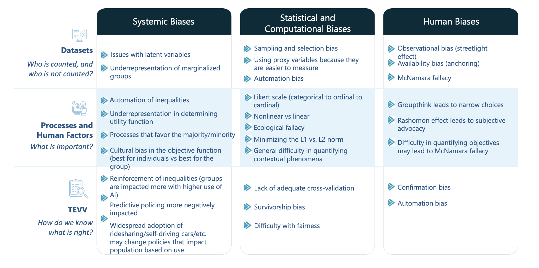 NIST how biases contribute to harms