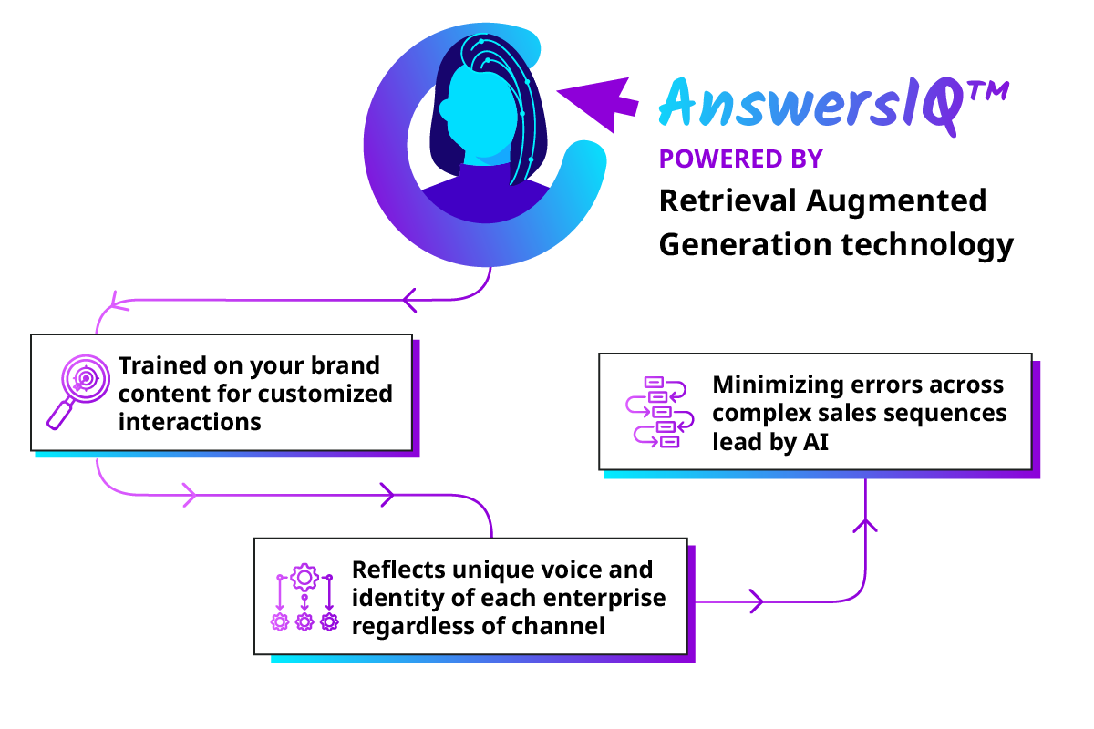 Conversica AnswersIQ Dynamically generate brand-accurate responses to any question in any channel, guiding the conversation toward the objective making every exchange authentic and helpful